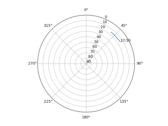 Azimuth/elevation polar