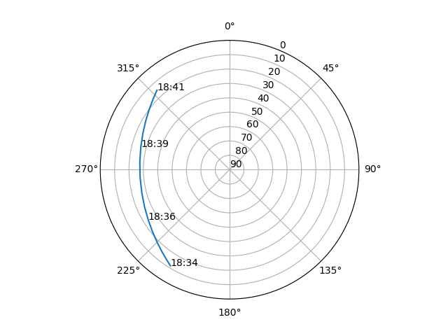 Azimuth/elevation polar