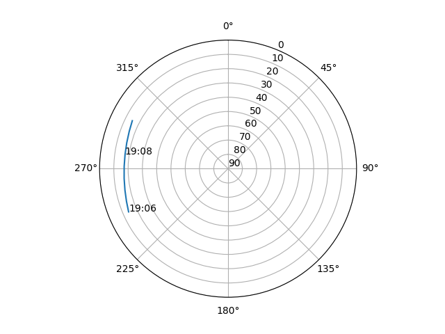Azimuth/elevation polar