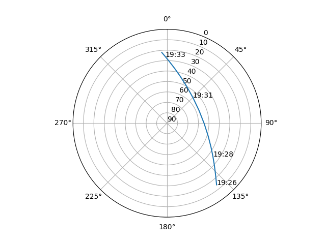 Azimuth/elevation polar