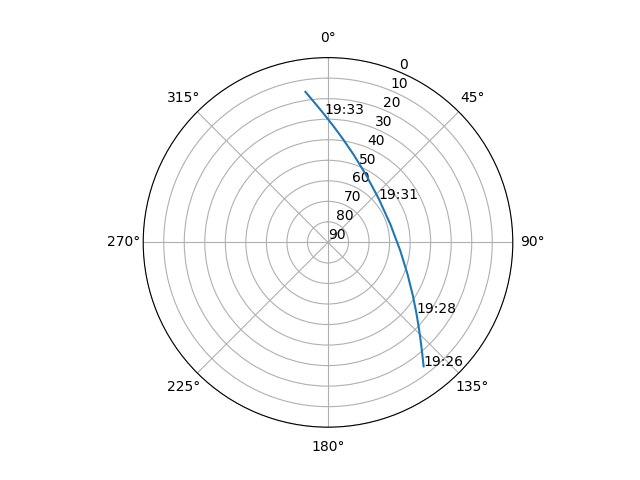 Azimuth/elevation polar