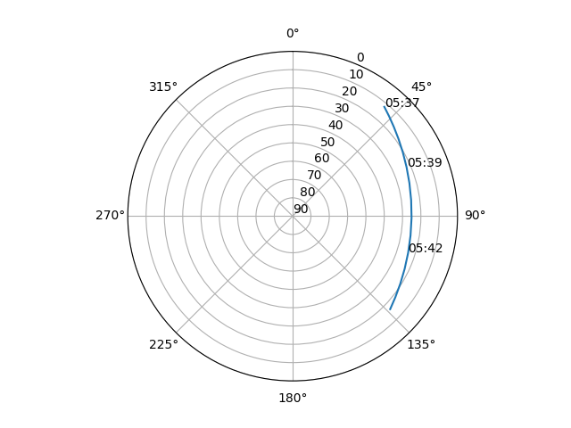 Azimuth/elevation polar