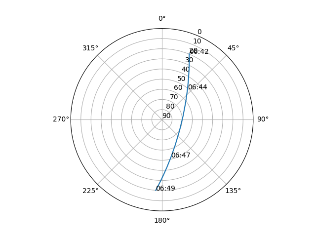 Azimuth/elevation polar