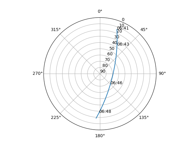 Azimuth/elevation polar