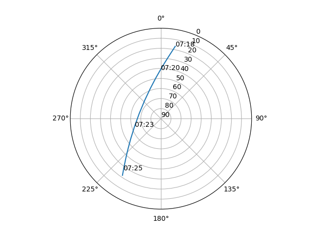 Azimuth/elevation polar