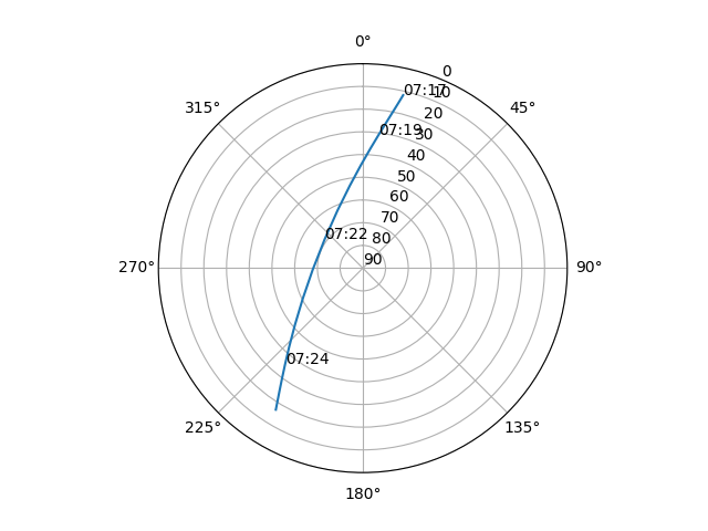 Azimuth/elevation polar