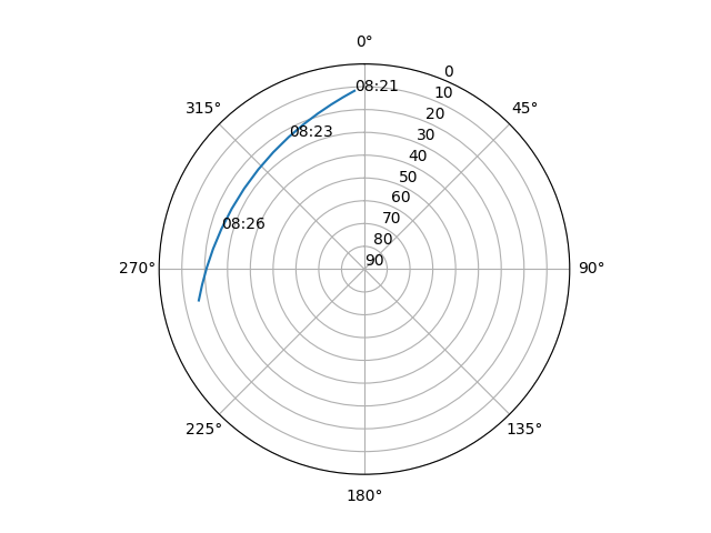 Azimuth/elevation polar