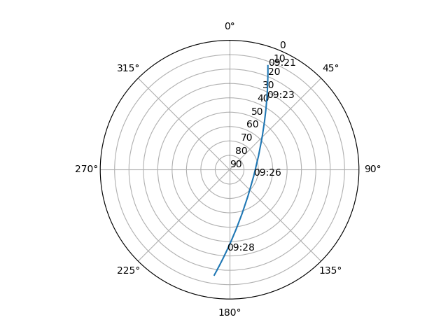 Azimuth/elevation polar