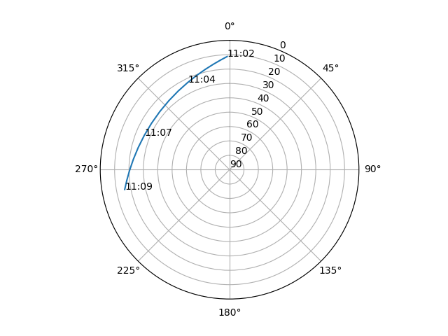 Azimuth/elevation polar