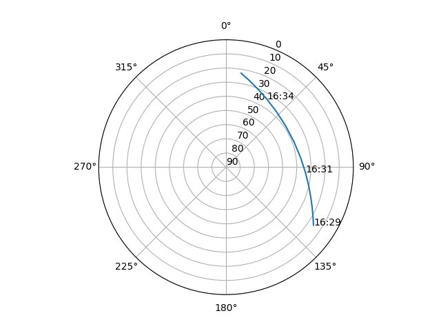 Azimuth/elevation polar