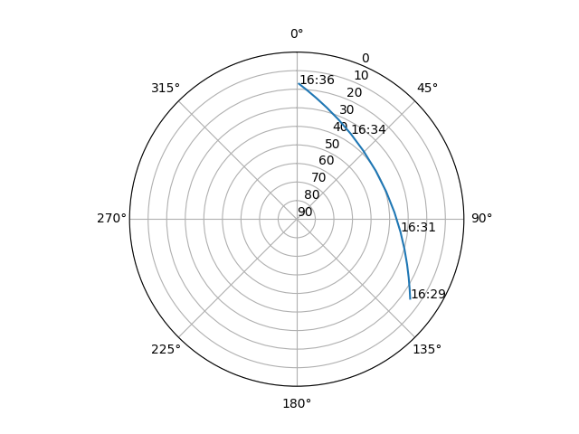 Azimuth/elevation polar