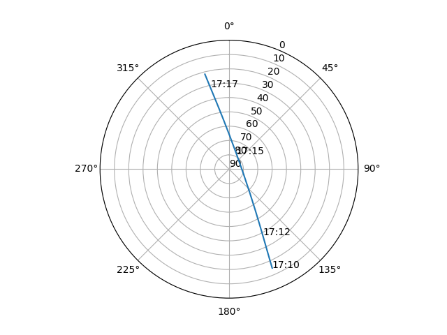 Azimuth/elevation polar