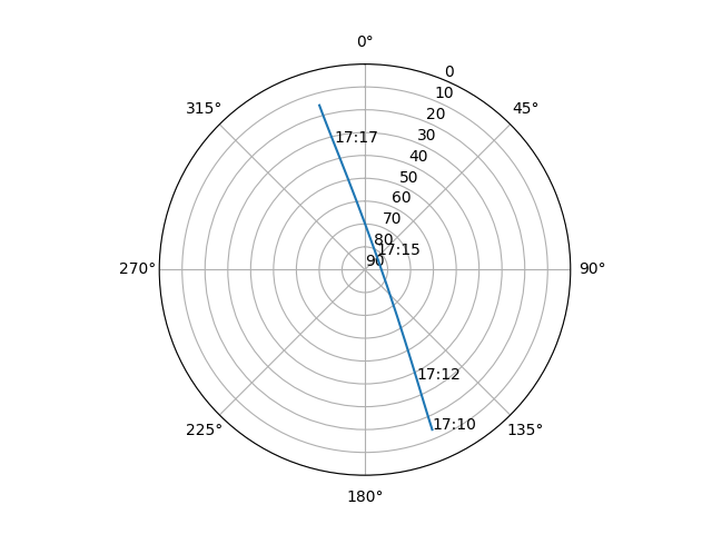 Azimuth/elevation polar