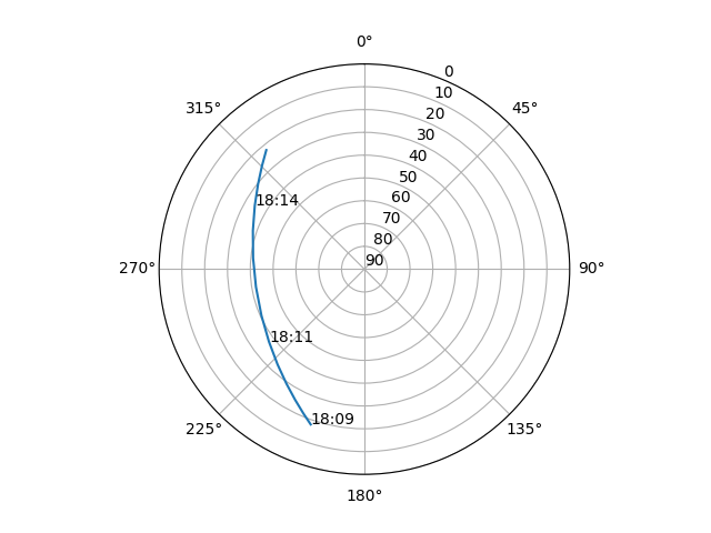 Azimuth/elevation polar