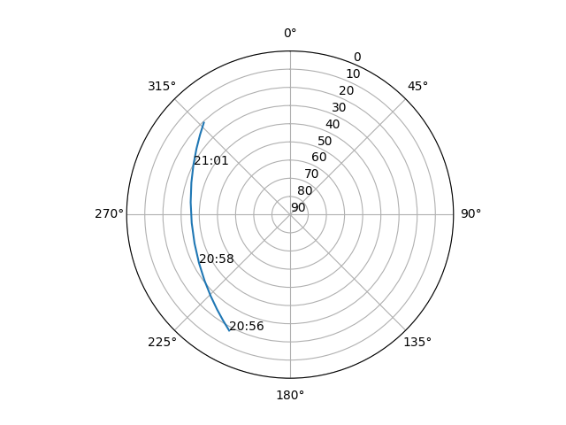 Azimuth/elevation polar