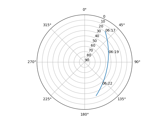 Azimuth/elevation polar