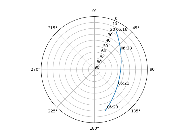Azimuth/elevation polar