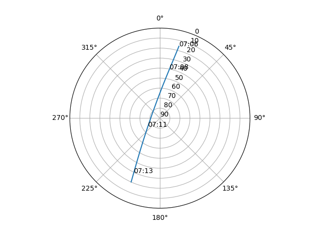 Azimuth/elevation polar