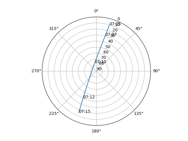 Azimuth/elevation polar