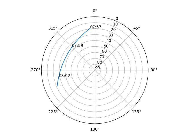 Azimuth/elevation polar
