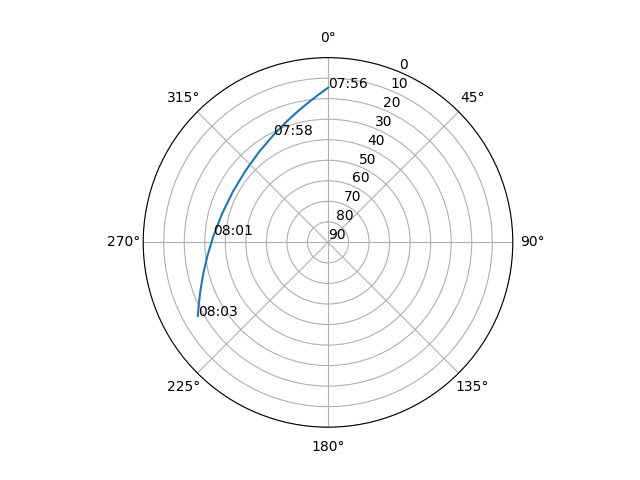 Azimuth/elevation polar