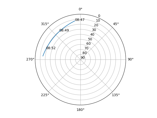 Azimuth/elevation polar