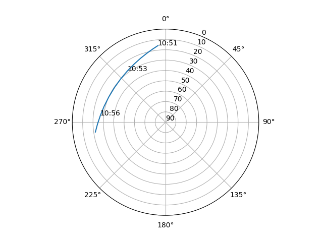 Azimuth/elevation polar