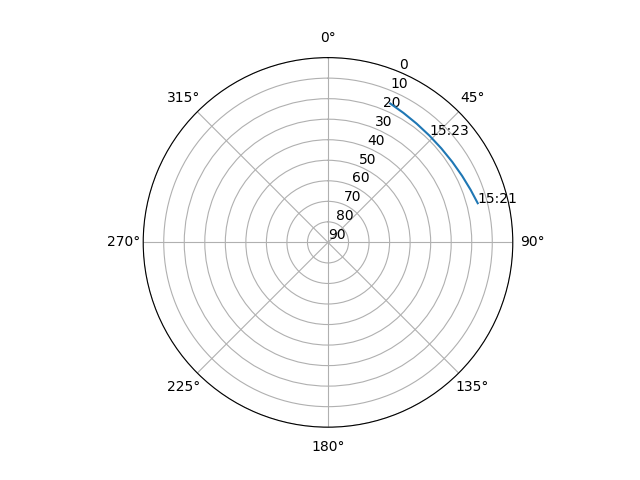 Azimuth/elevation polar