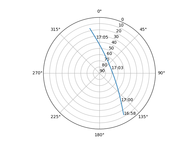 Azimuth/elevation polar