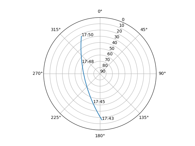 Azimuth/elevation polar