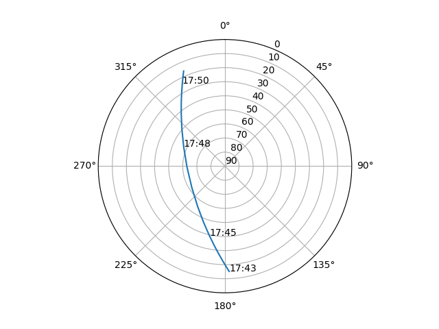 Azimuth/elevation polar