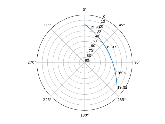 Azimuth/elevation polar
