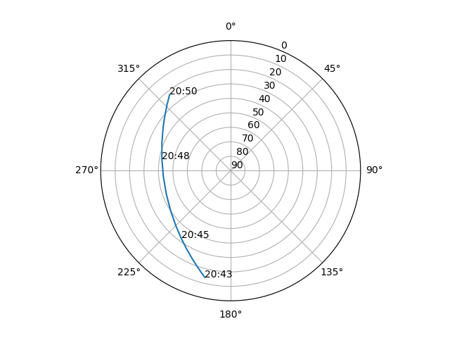 Azimuth/elevation polar
