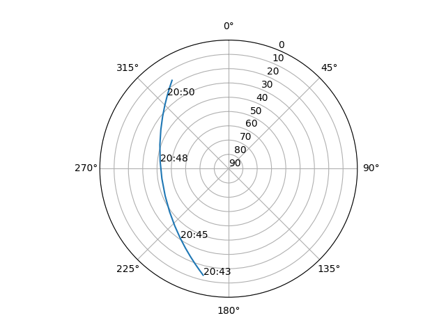 Azimuth/elevation polar