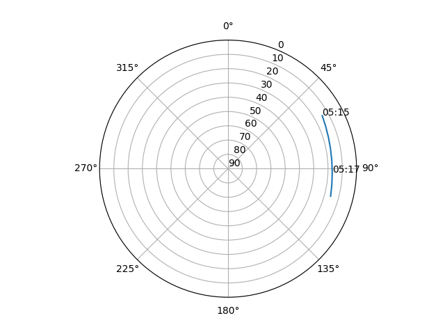 Azimuth/elevation polar