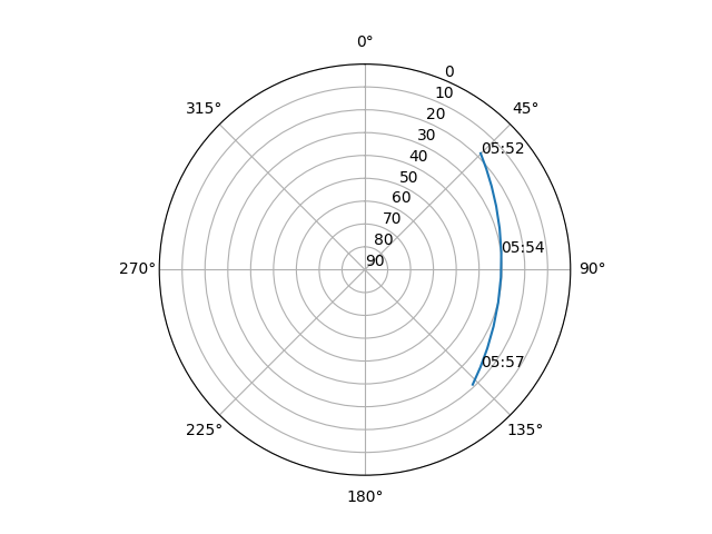 Azimuth/elevation polar