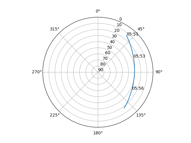 Azimuth/elevation polar