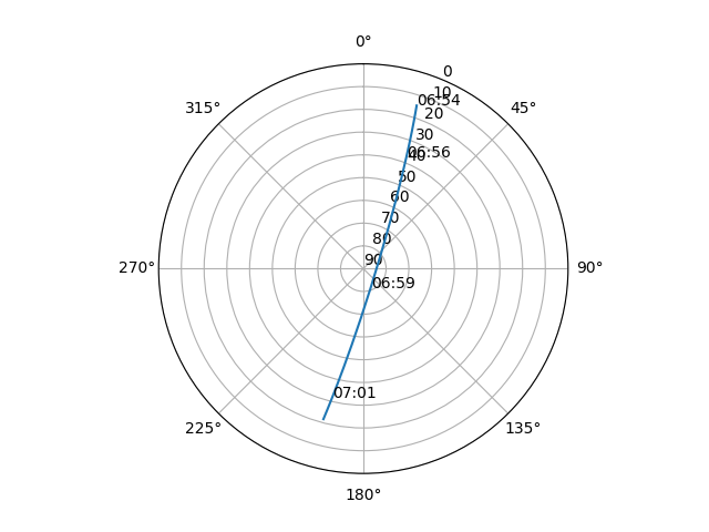 Azimuth/elevation polar