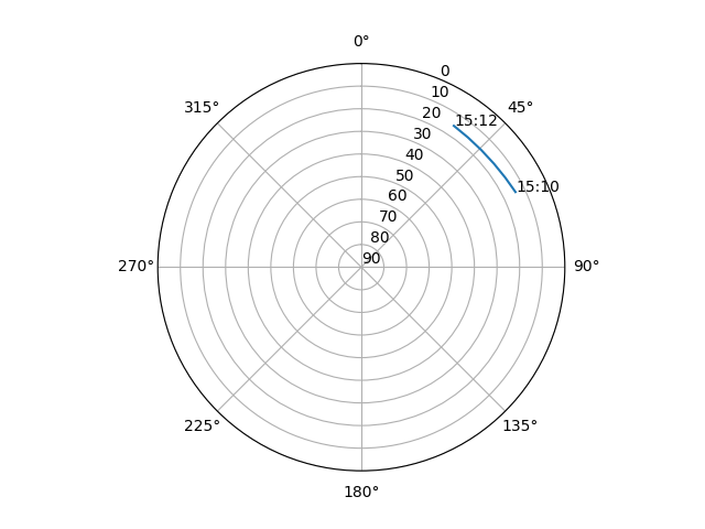 Azimuth/elevation polar