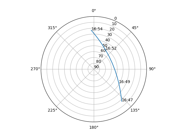 Azimuth/elevation polar