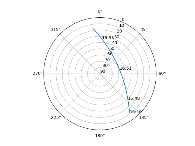 Azimuth/elevation polar