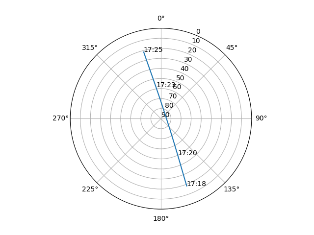 Azimuth/elevation polar