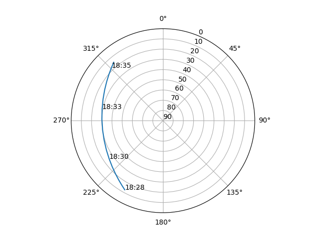 Azimuth/elevation polar