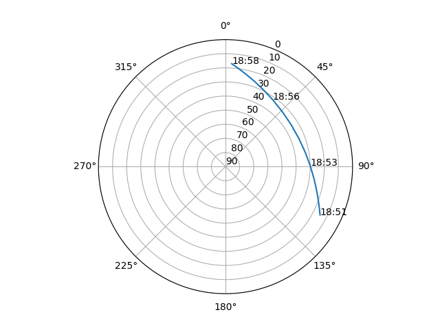 Azimuth/elevation polar