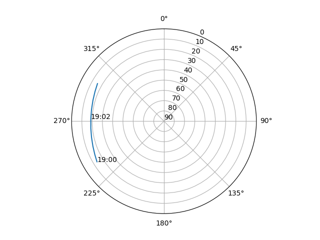 Azimuth/elevation polar