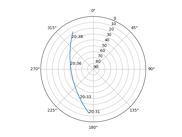Azimuth/elevation polar