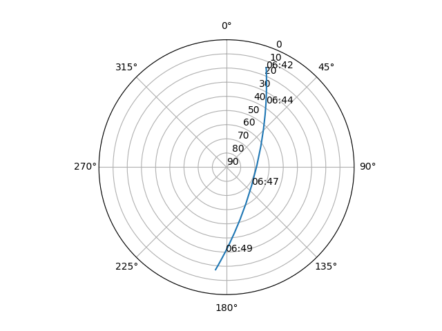 Azimuth/elevation polar