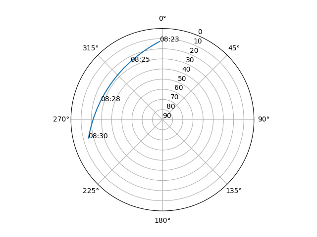 Azimuth/elevation polar