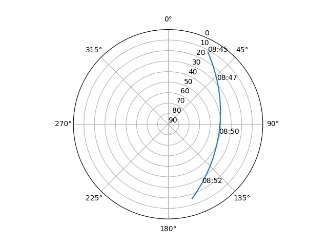 Azimuth/elevation polar