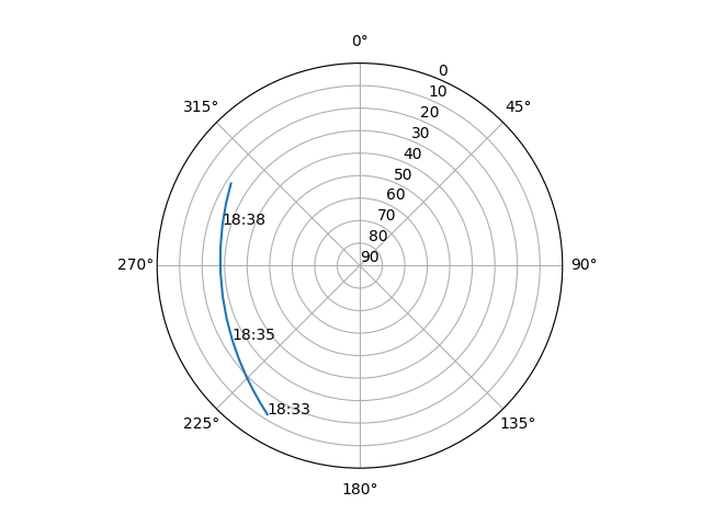 Azimuth/elevation polar